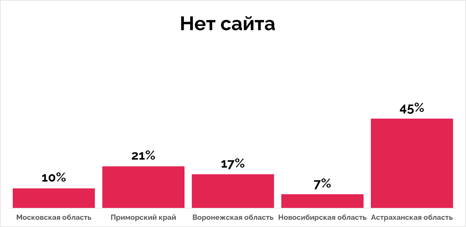 Процент застройщиков, у которых нет своего сайта