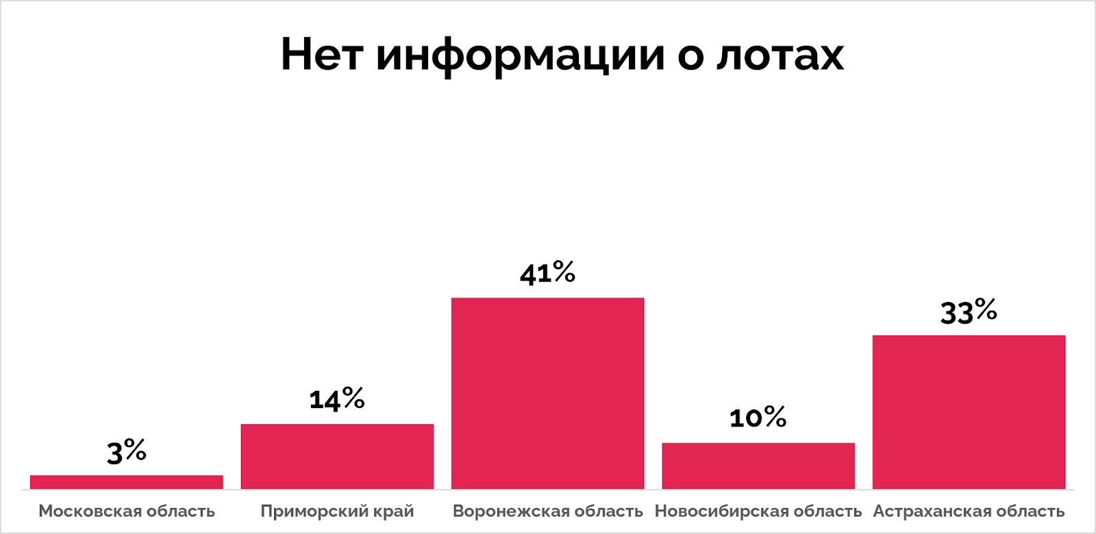 Процент застройщиков, у которых нет информации о лотах на сайте