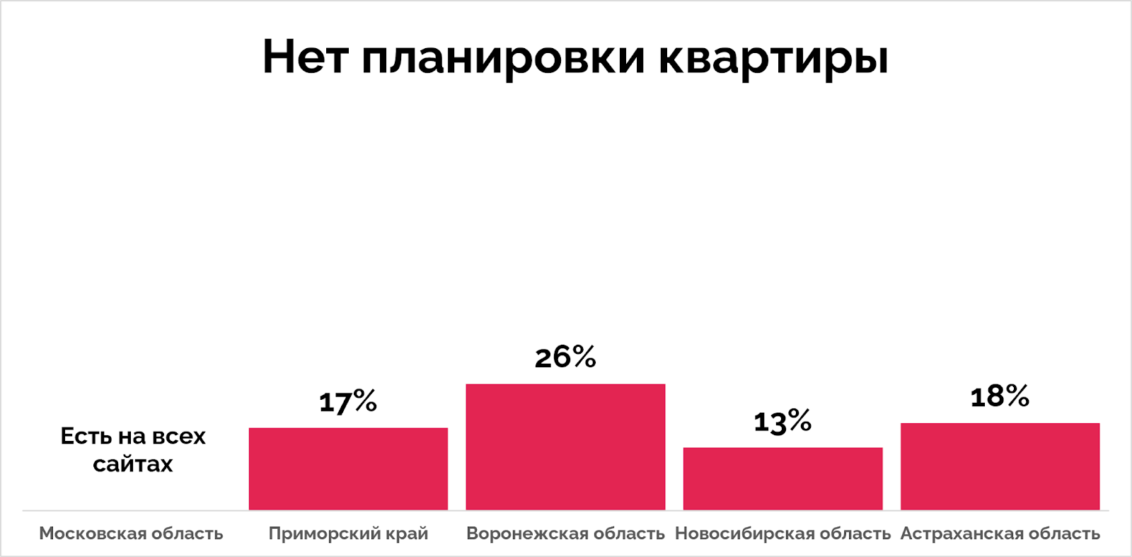 Процент застройщиков, у которых нет планировок квартир на сайте