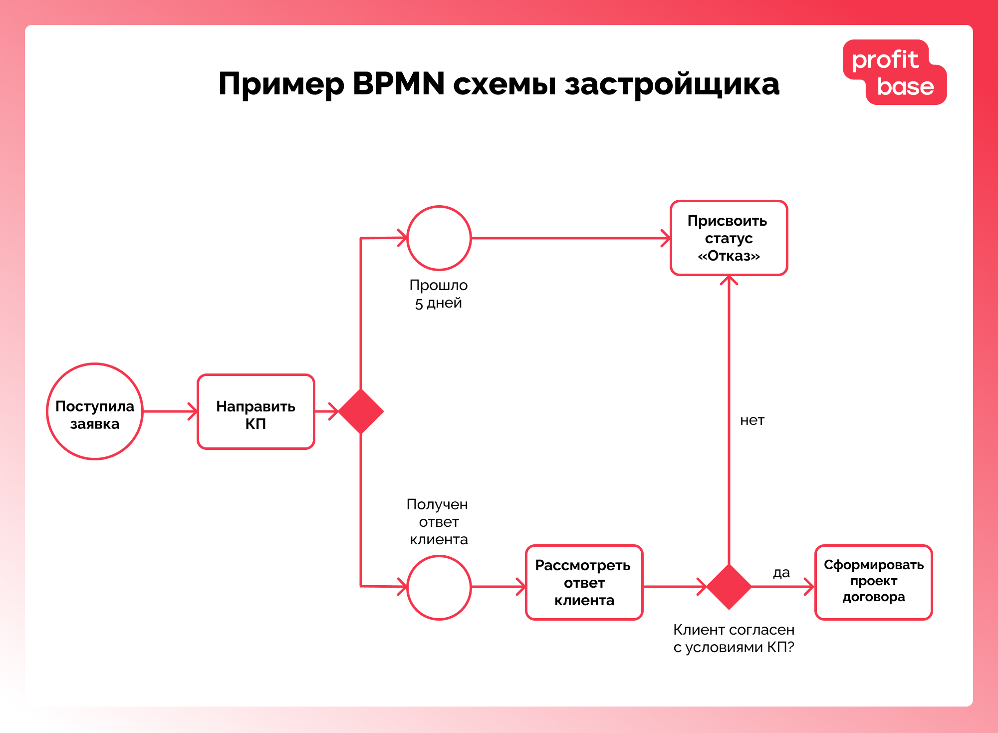 Пример BPMN схемы застройщика 