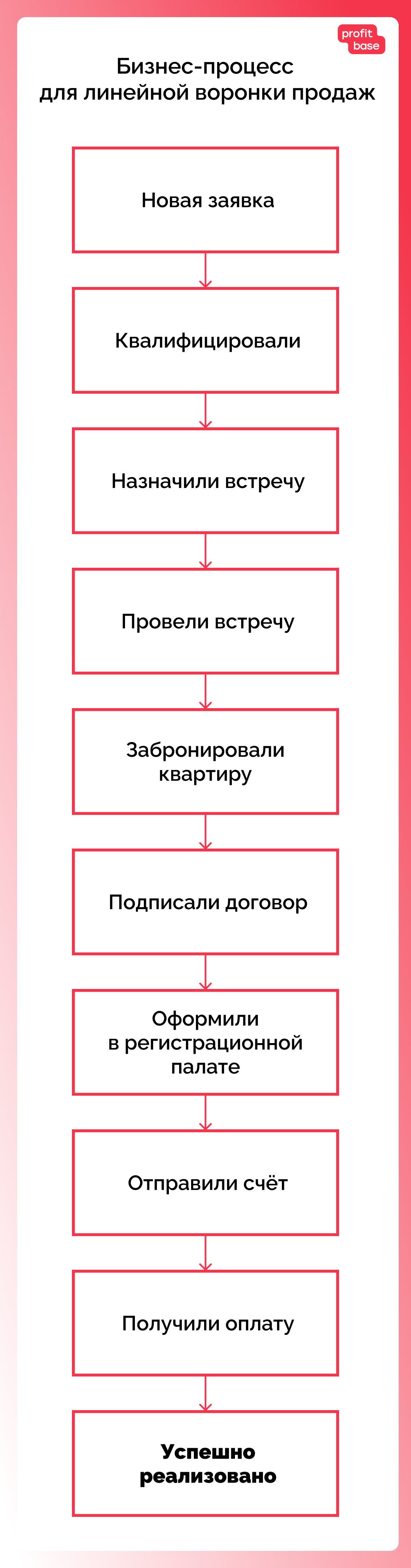 Бизнес-процесс для линейной воронки продаж 