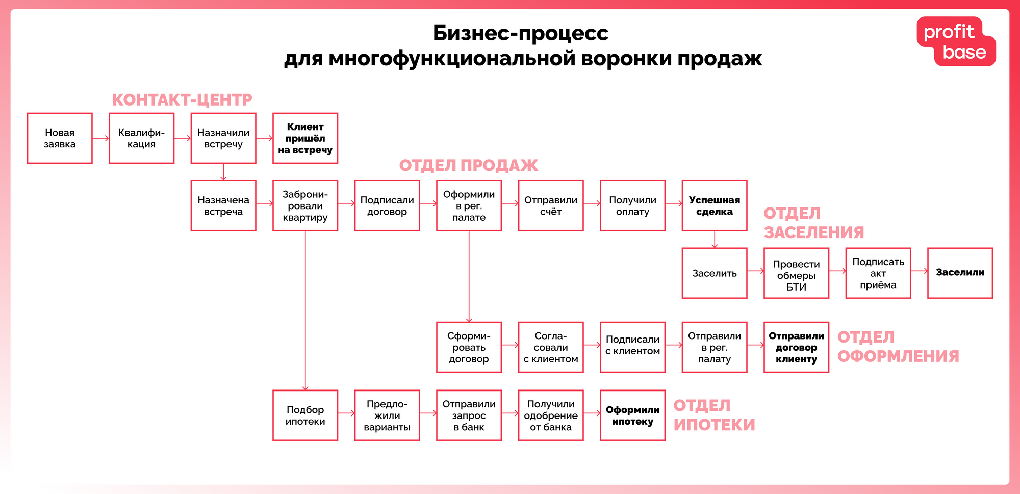 Бизнес-процесс для многофункциональной воронки продаж 