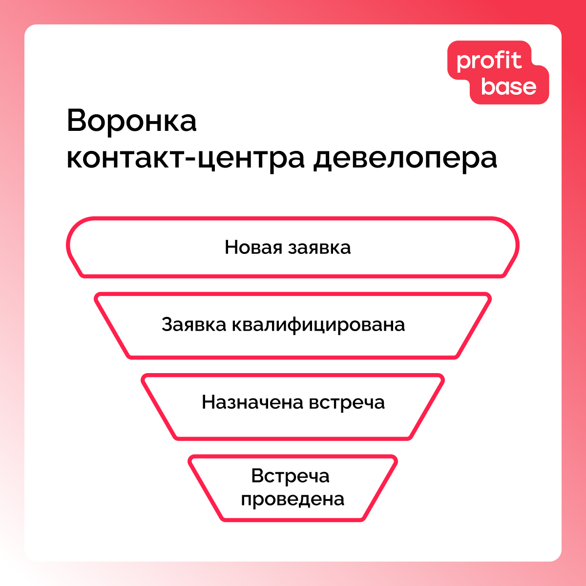 Воронка контакт-центра девелопера 
