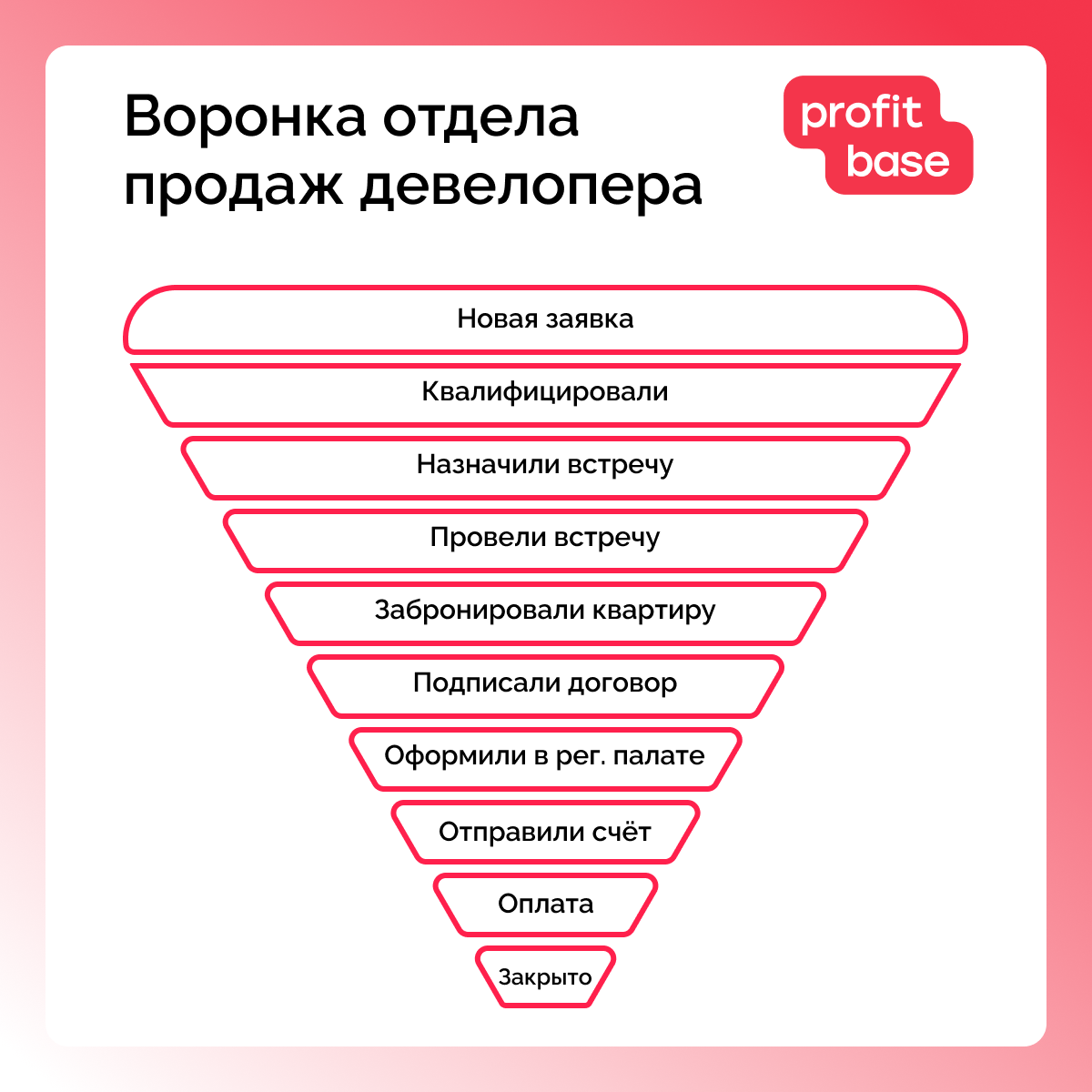 Воронка отдела продаж девелопера