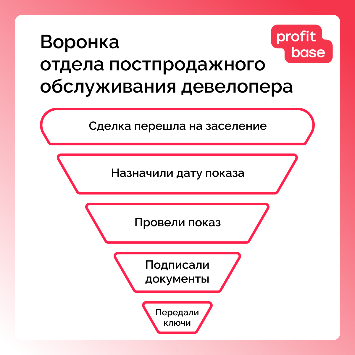 Воронка отдела постпродажного обслуживания девелопера 