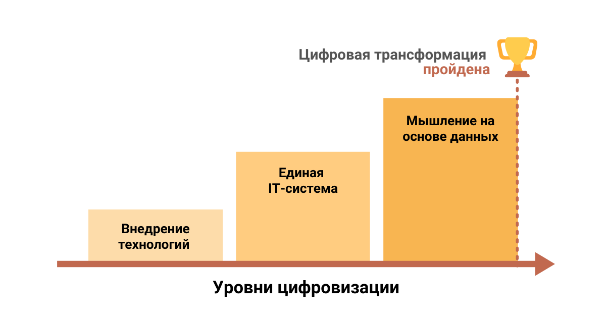 Три этапа цифровой трансформации: как девелоперам перейти в высшую технолигу